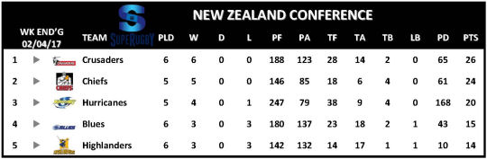 Super Rugby Table Week 5 New Zealand